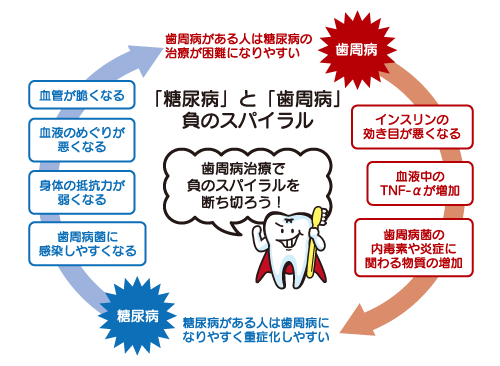 糖尿病